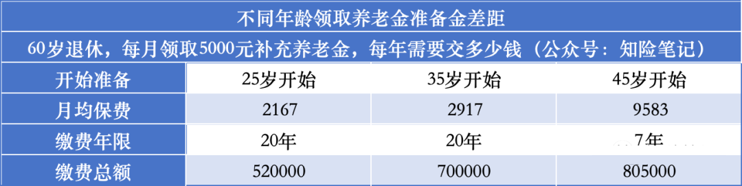 退休后月领5000，需要投入多少钱？插图3