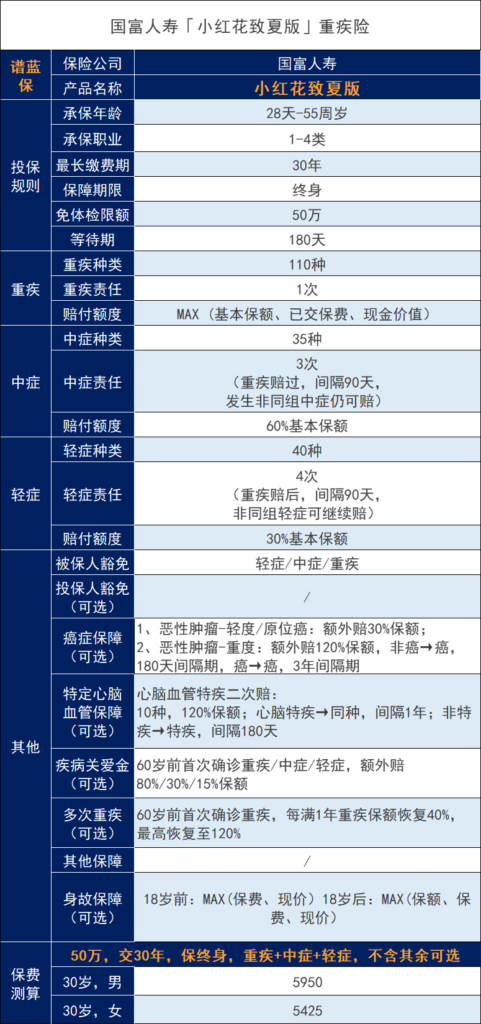 国富人寿小红花重大疾病保险在哪里投保？国富人寿和华贵人寿哪个好？插图2