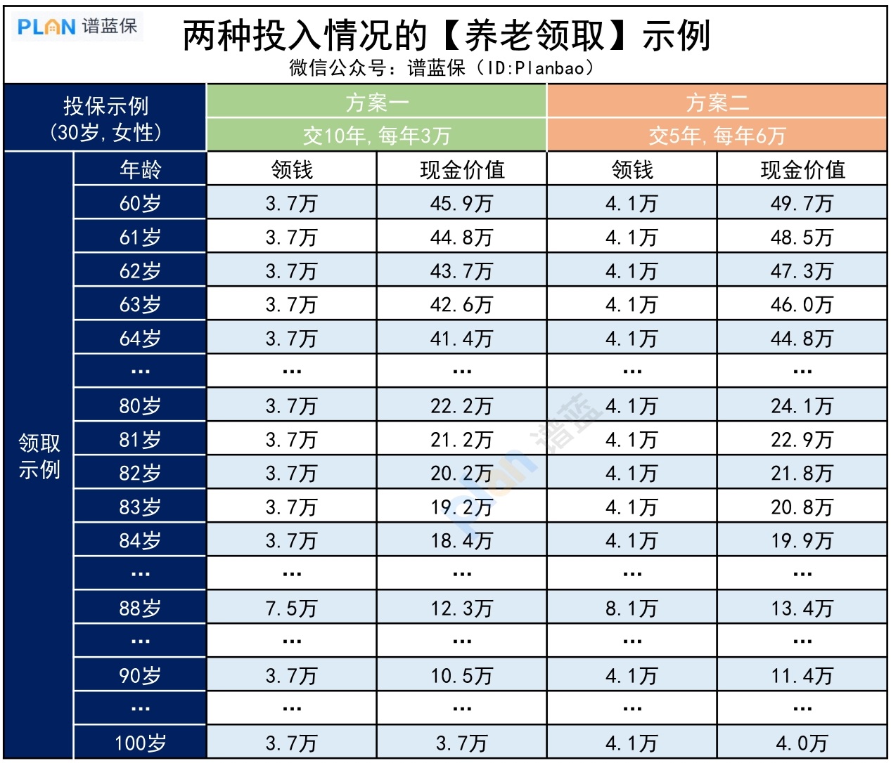 每月多领3400，给未来的自己规划第二笔养老金插图4