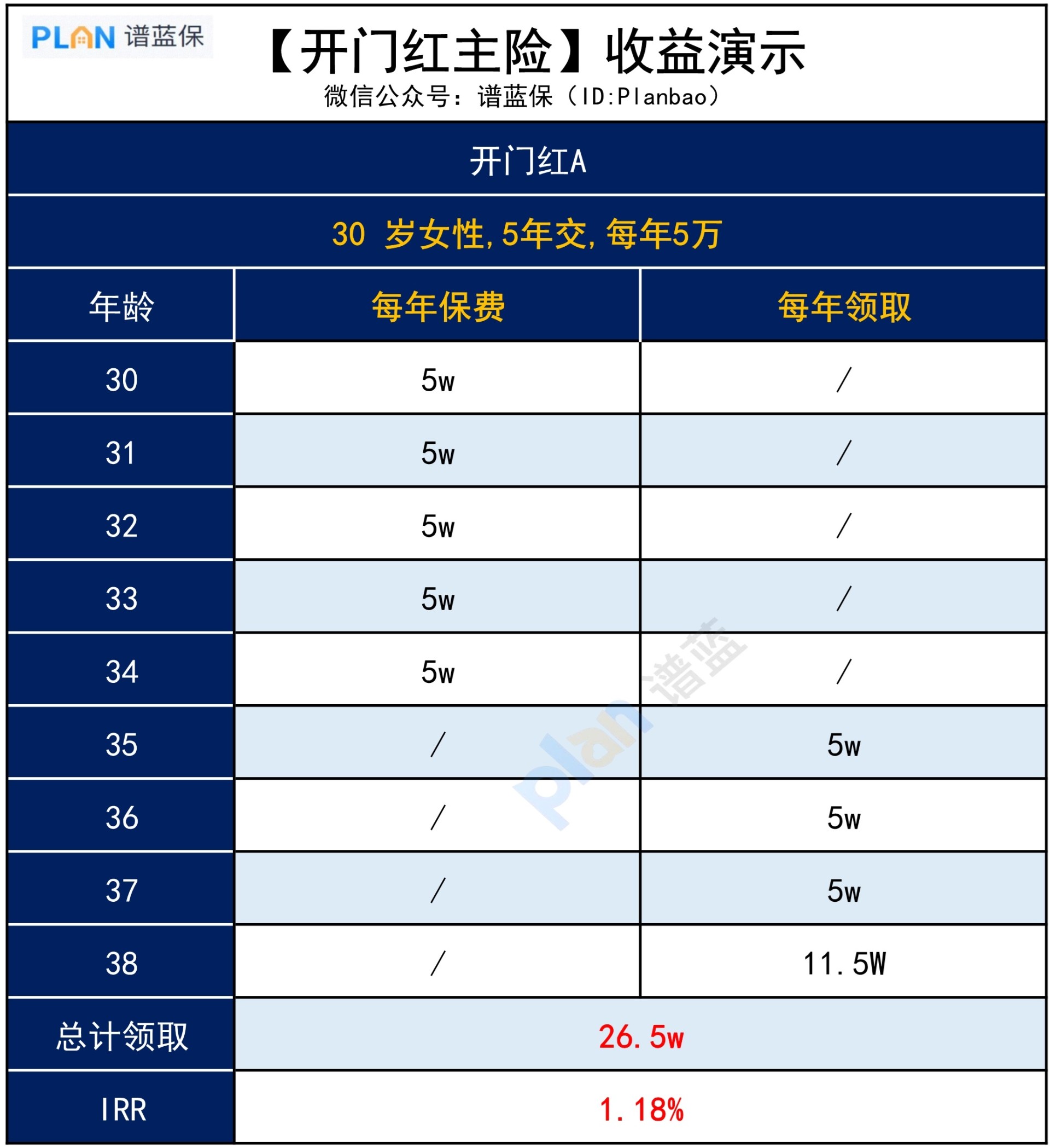 开门红储蓄险，收益怎么样？插图3