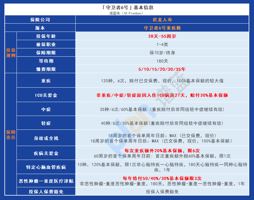 守卫者6号重大疾病保险：为您的健康和经济安全提供全面保障插图2