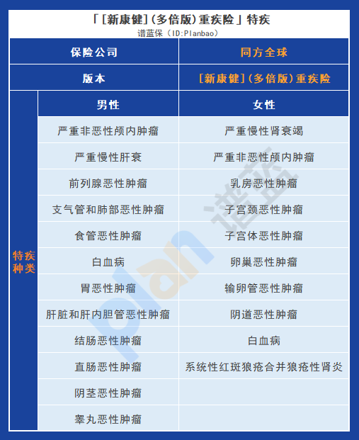 同方全球「新康健」(多倍版)重疾险：享受多重保障与贴心服务！插图6