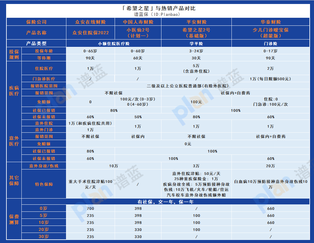 选择适合孩子的保障产品，为他们的未来筑起安全之星插图6