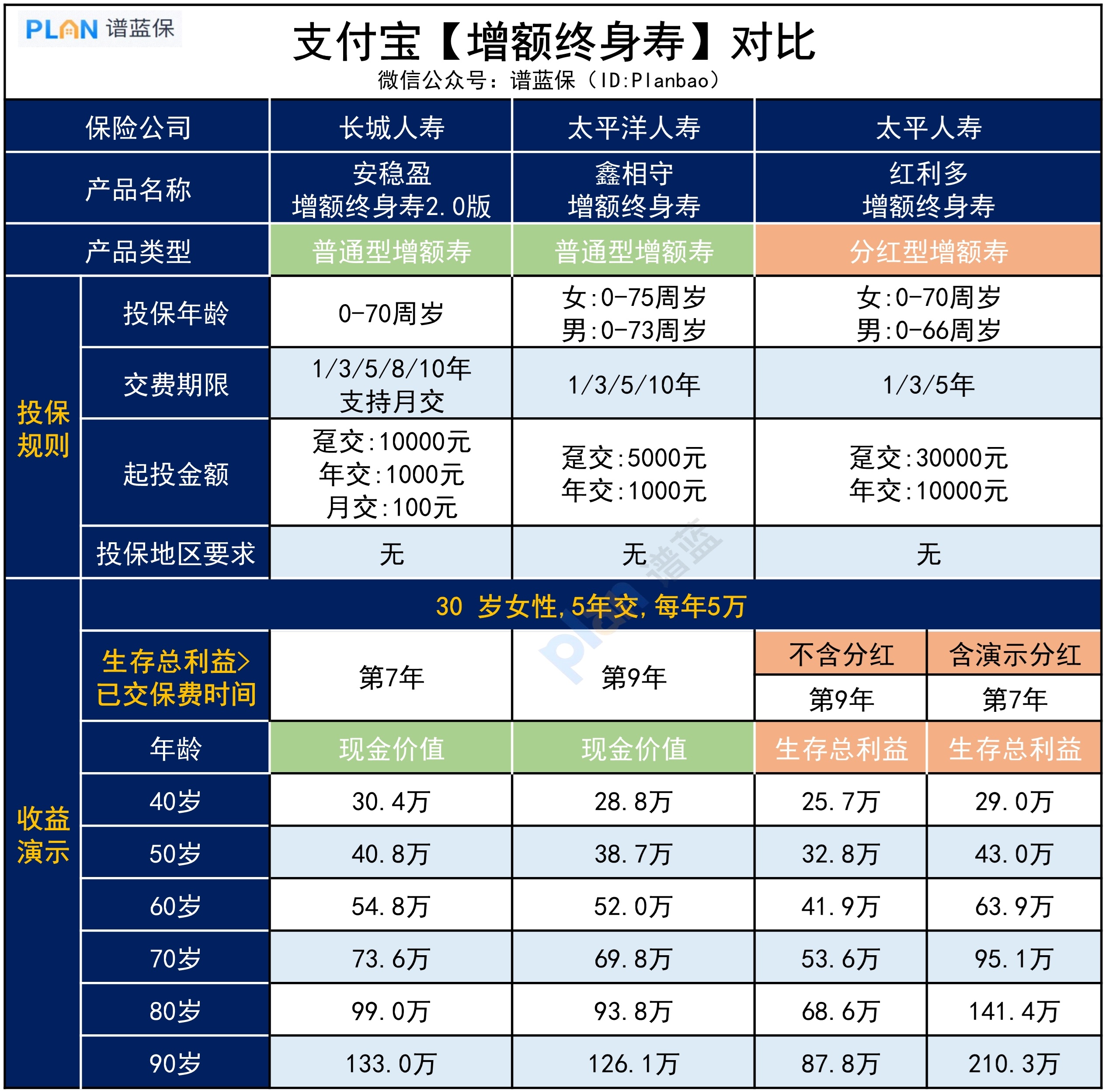 支付宝增额寿大盘点，哪款产品更值得买？插图4