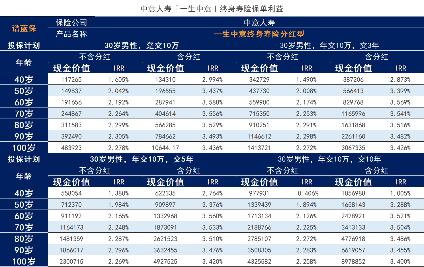 增额终身寿险分红型是什么意思？分红增额终身产品的优势是什么？插图3