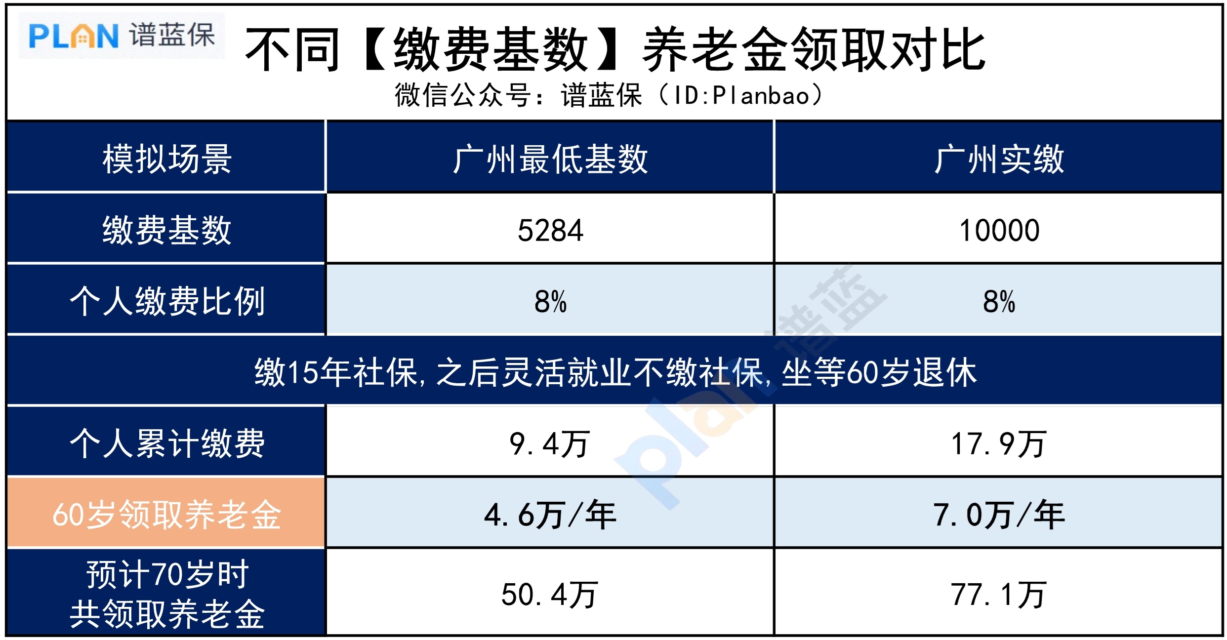 公司按最低基数交社保，退休会少多少钱？插图2