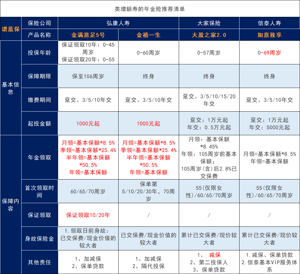 养老金保险的优缺点是什么？年金保险一年多少钱？插图2