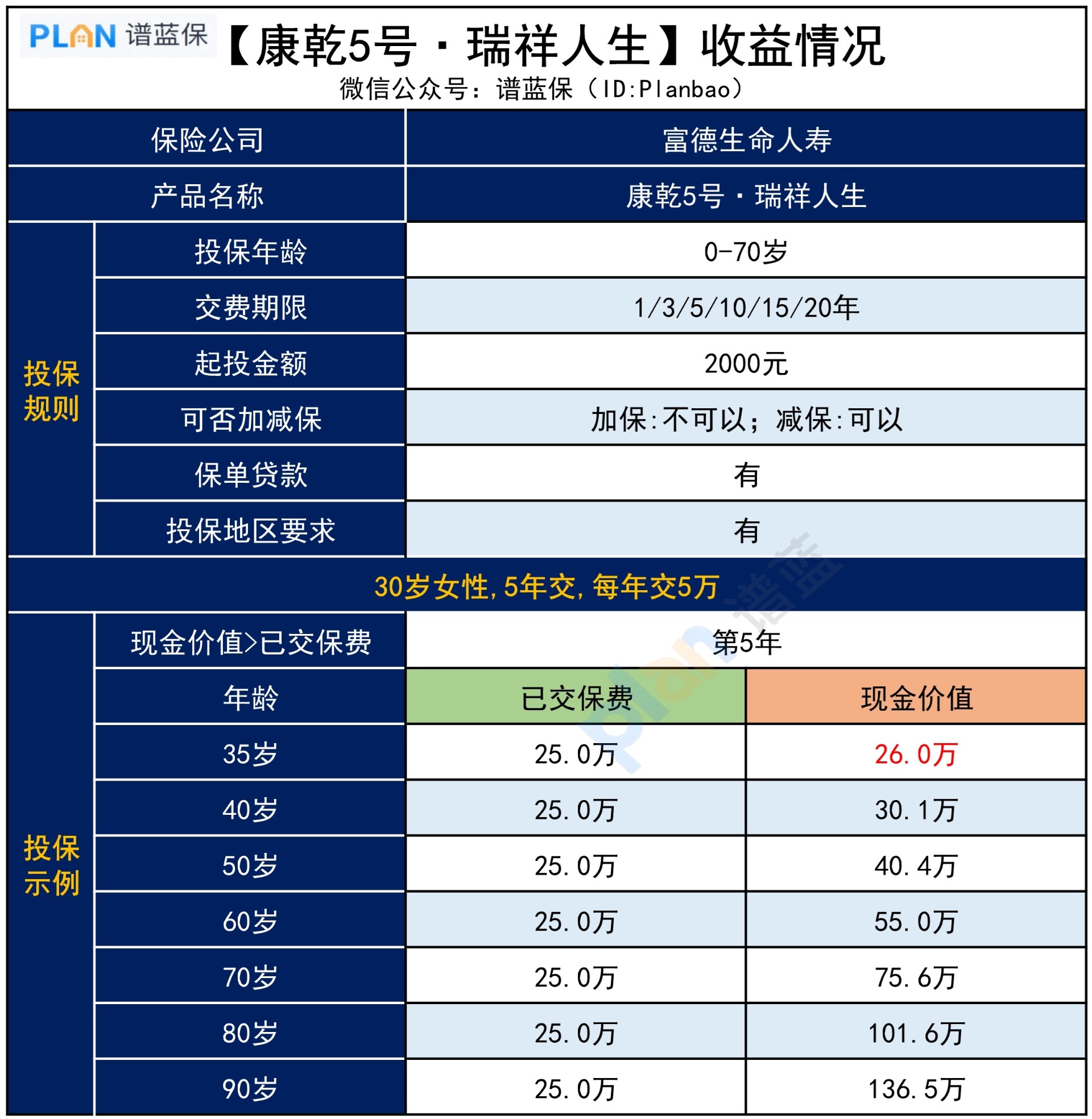 什么是保险预定利率？什么是保险预定利率锁利的魅力？插图3