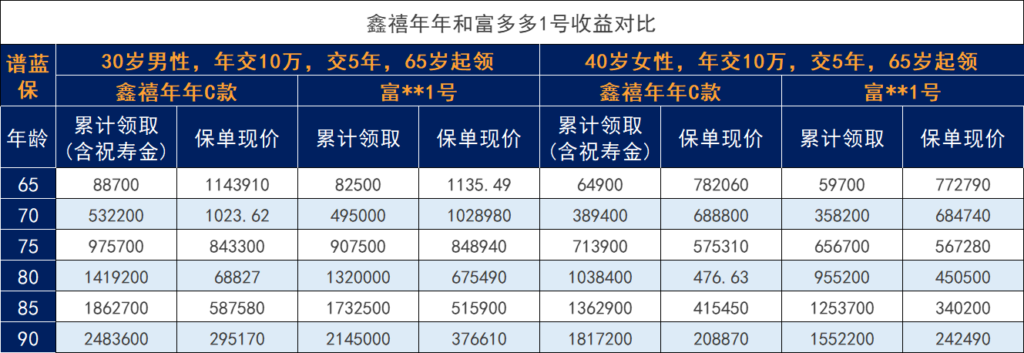 鑫禧年年C款年金保险15年和20年缴费期即将下架，是否值得购买？插图2