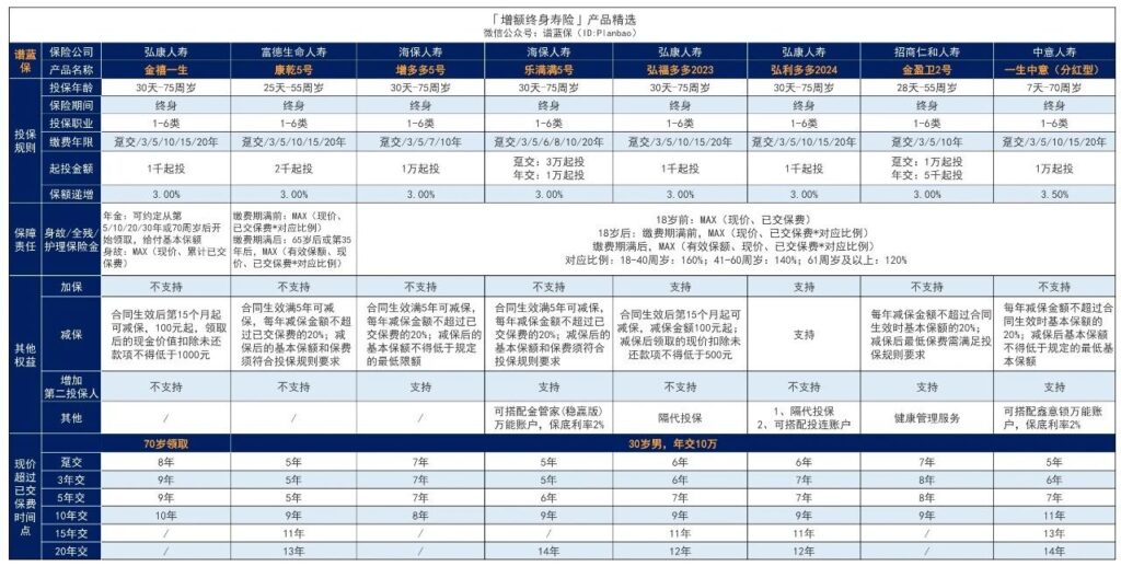 弘康弘利多多终身寿险2024版怎么样？增额终身寿险有哪些？插图4