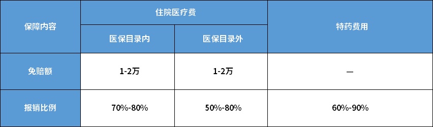 惠民保，到底能保什么？插图3