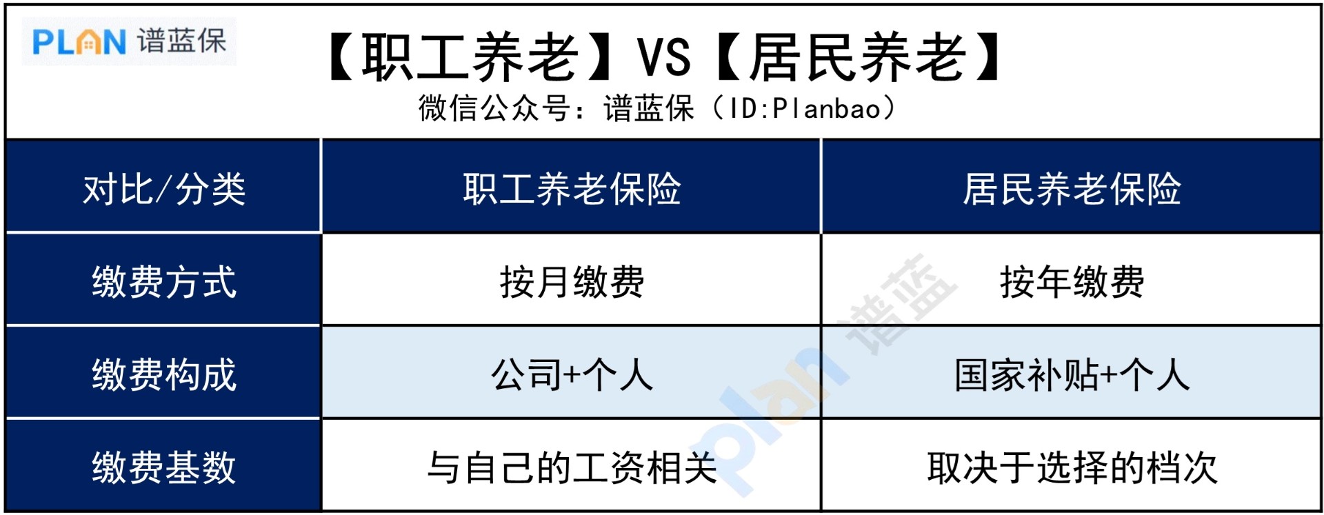 交养老保险，要花多少钱？插图3