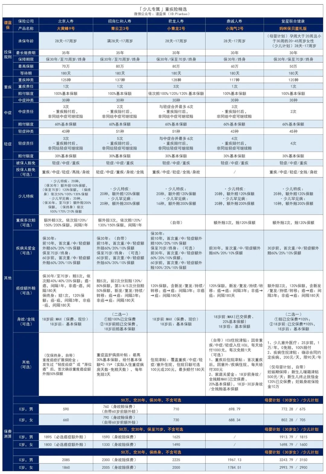 2024年2月热销重疾险榜单，哪款性价比高？插图24