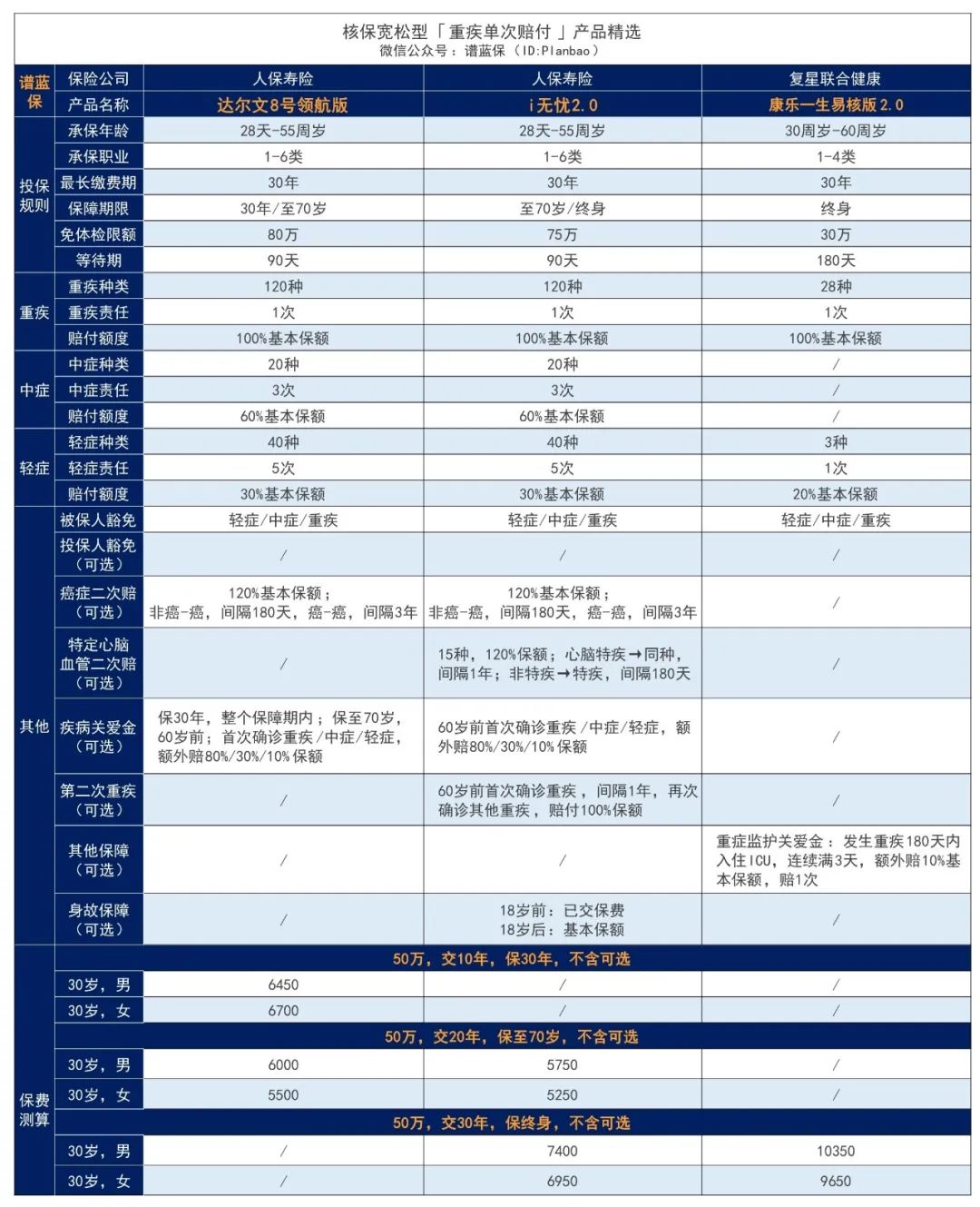 2024年2月热销重疾险榜单，哪款性价比高？插图12