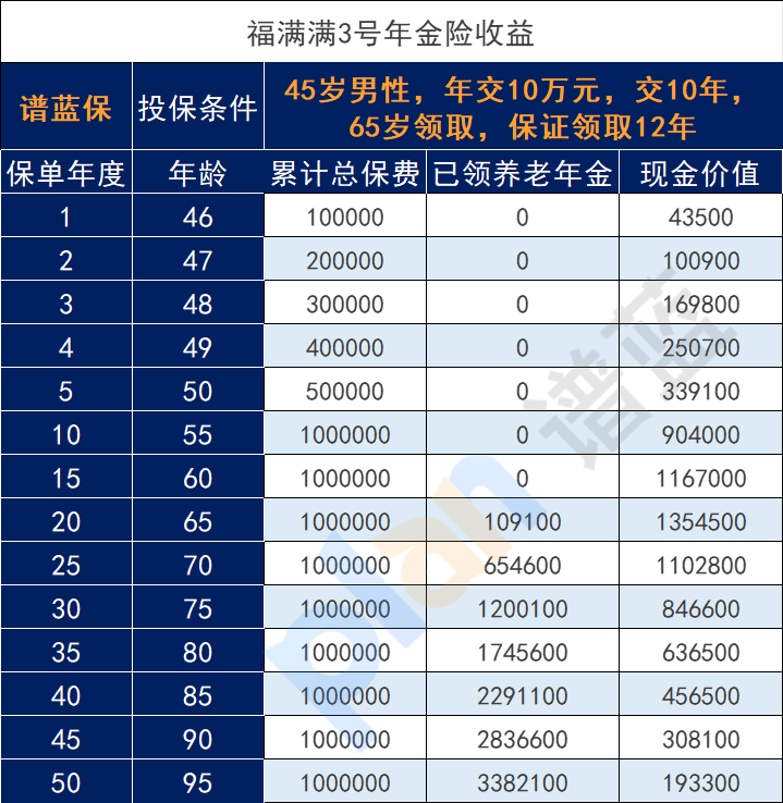 45岁买什么商业年金保险好？互联网年金保险靠谱吗？插图4