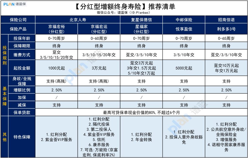 五年内缴纳哪种增额终身寿险收益更高？怎样选择增额终身寿险？插图2