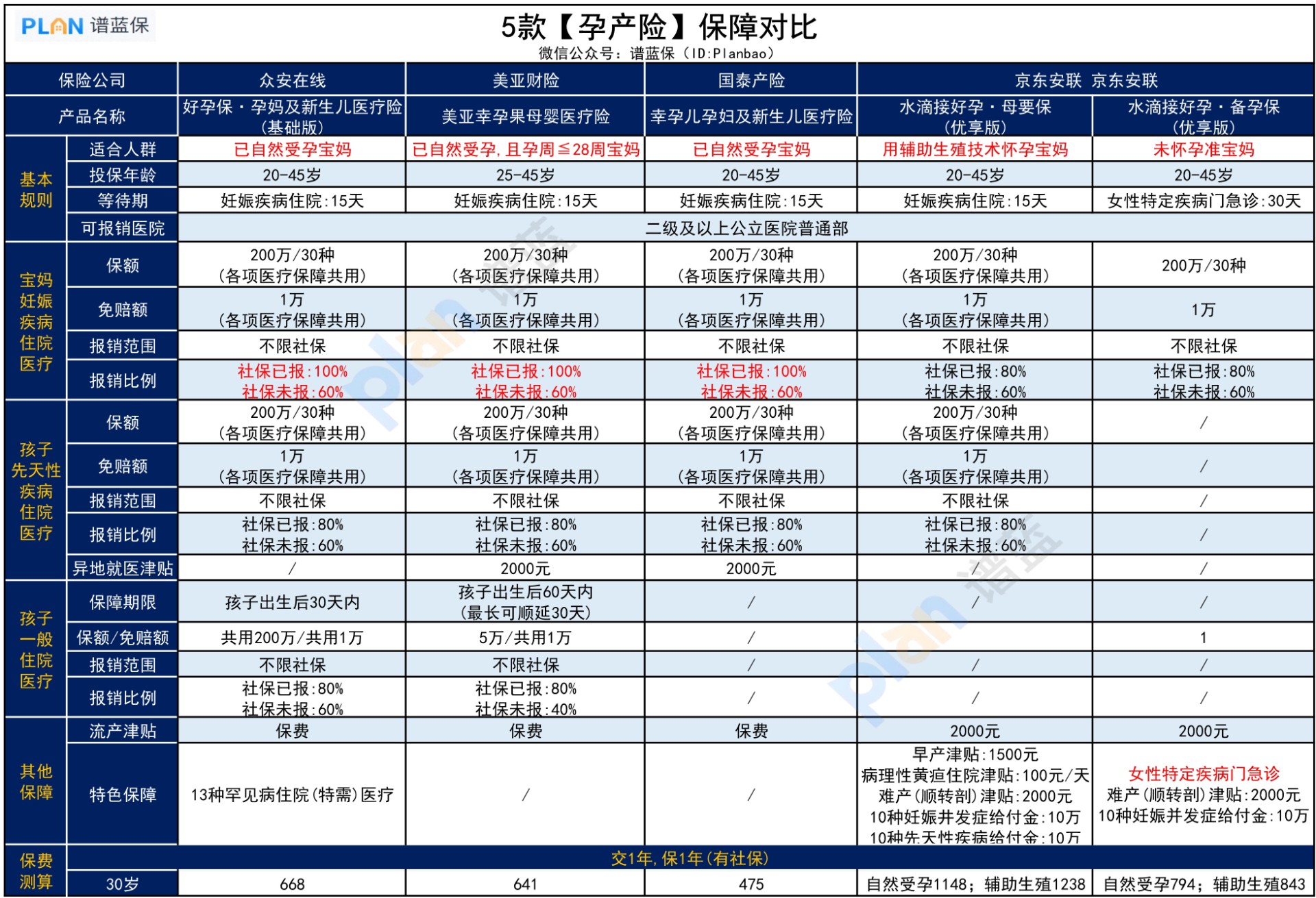 想要加强生育保障，「孕产险」值得买吗？插图3