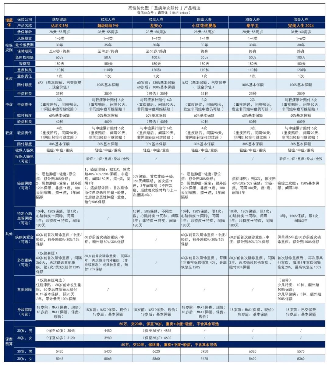 2024年3月热销重疾险榜单，哪款性价比高？插图2