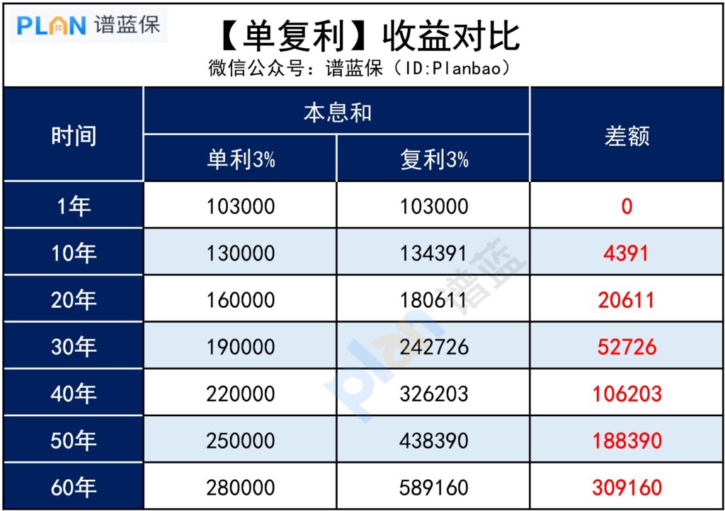 增额终身寿险和年金保险有什么区别？增额终身寿险的最大优势是什么？插图4