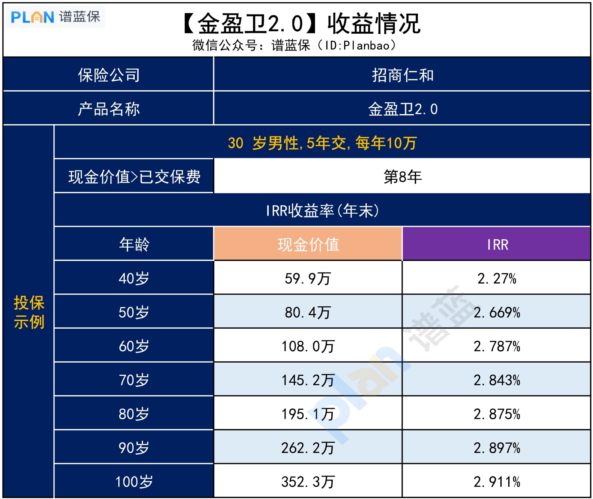 金盈卫2.0增额终身寿险，保障和收益怎么样？插图4