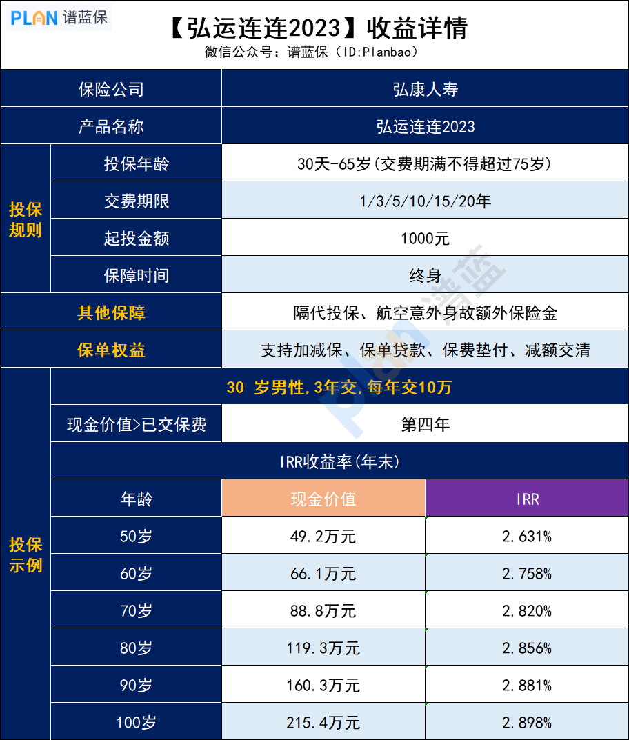 弘运连连终身寿险，保障和收益怎么样？插图3