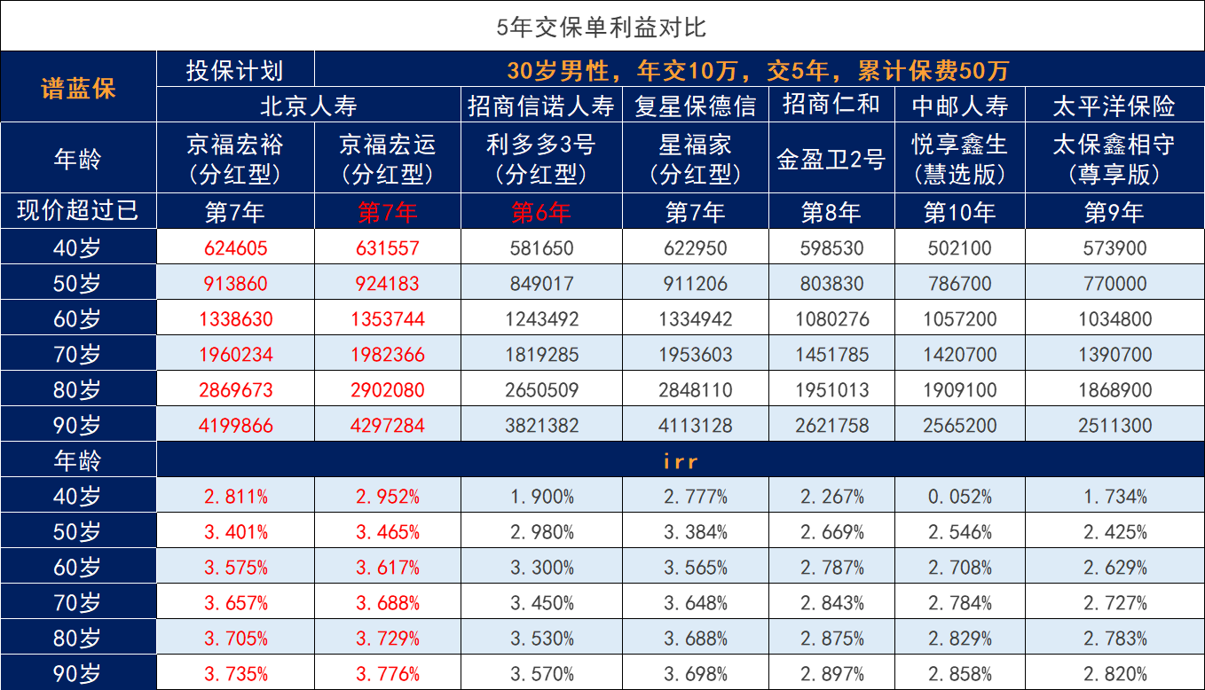 增额终身寿险的现金价值哪个最好？增额终身寿险的现金价值可以保证吗？插图3