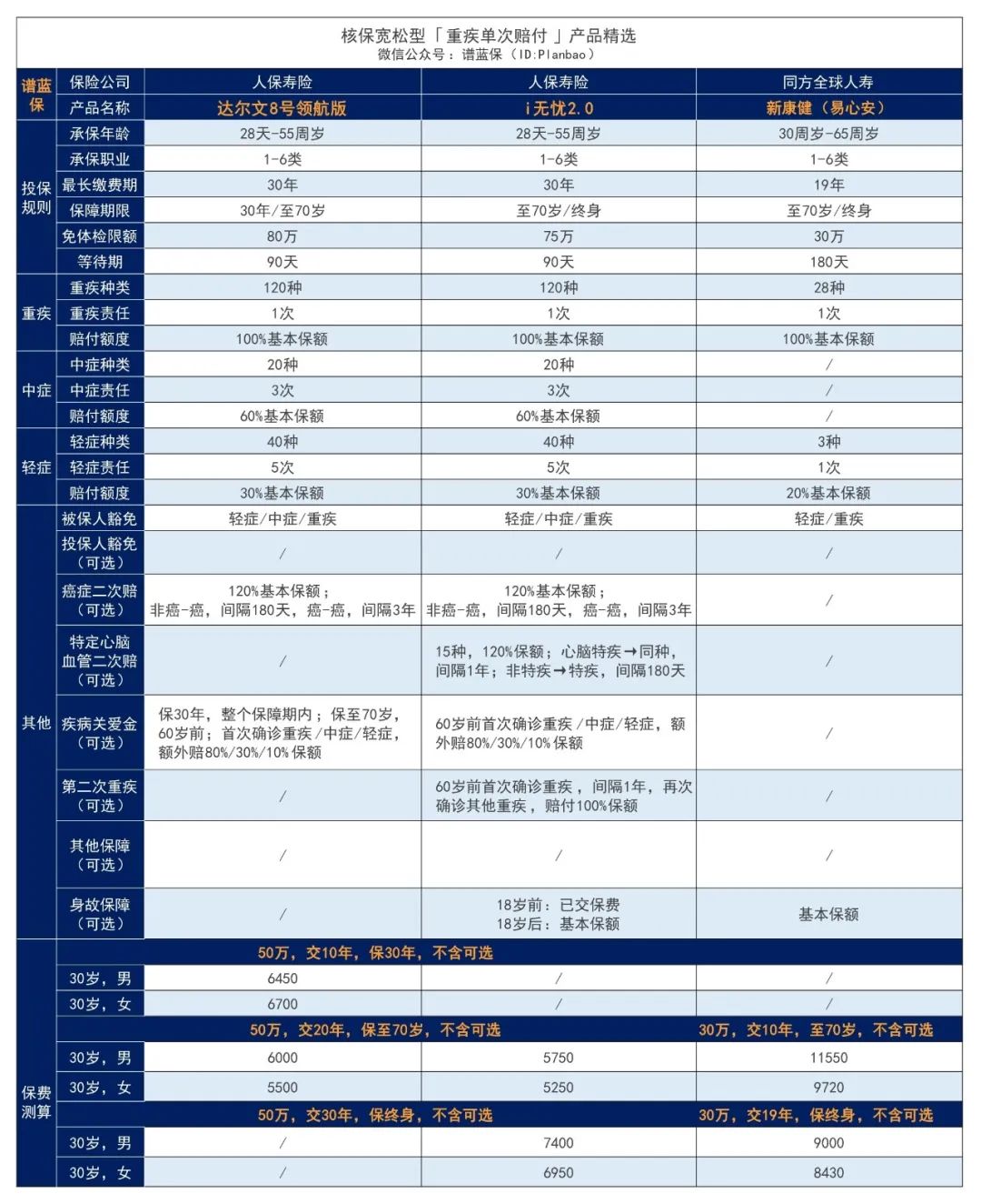 2024年5月热销重疾险榜单，哪款性价比高？插图8