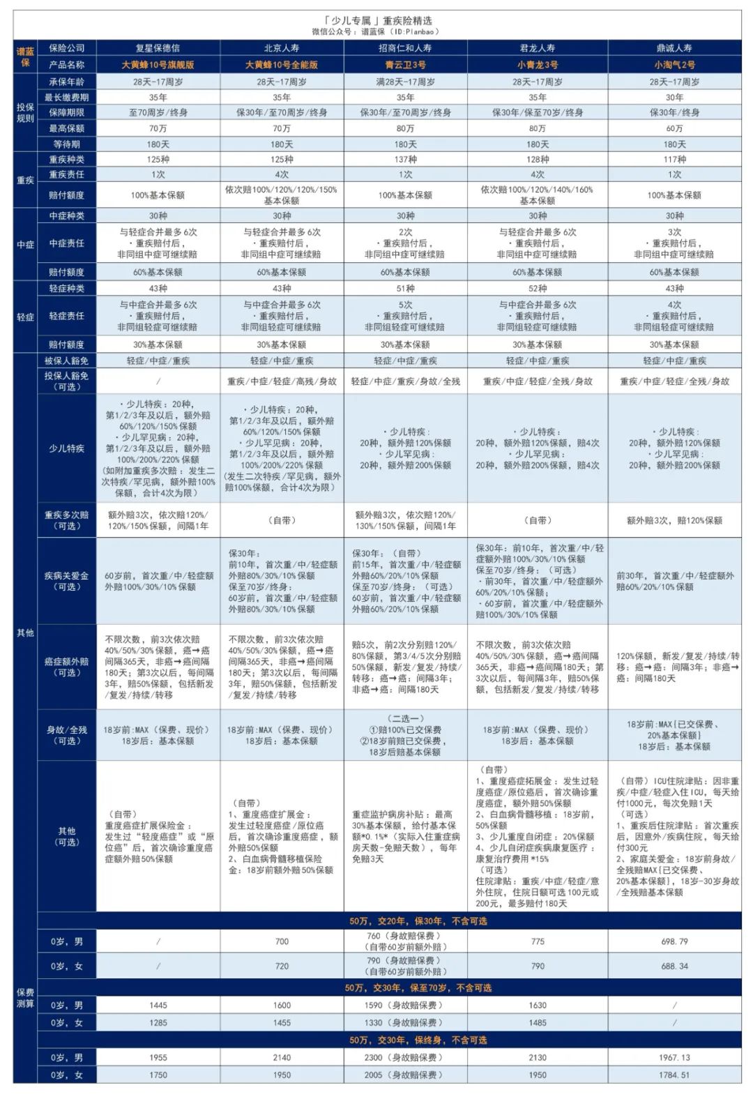 2024年5月热销重疾险榜单，哪款性价比高？插图18