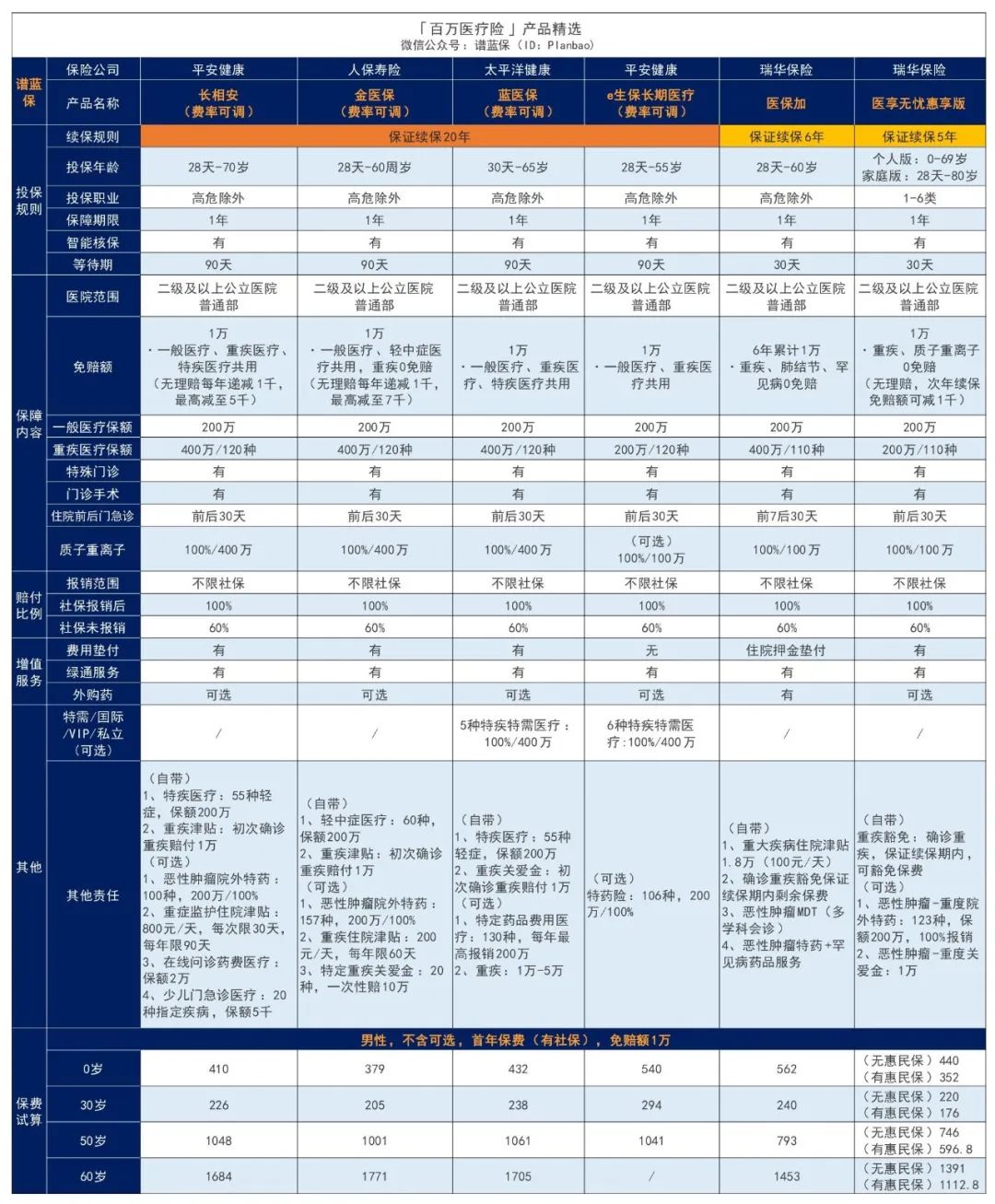 2024年6月医疗险榜单，每年几百元的保险，哪款好？插图2