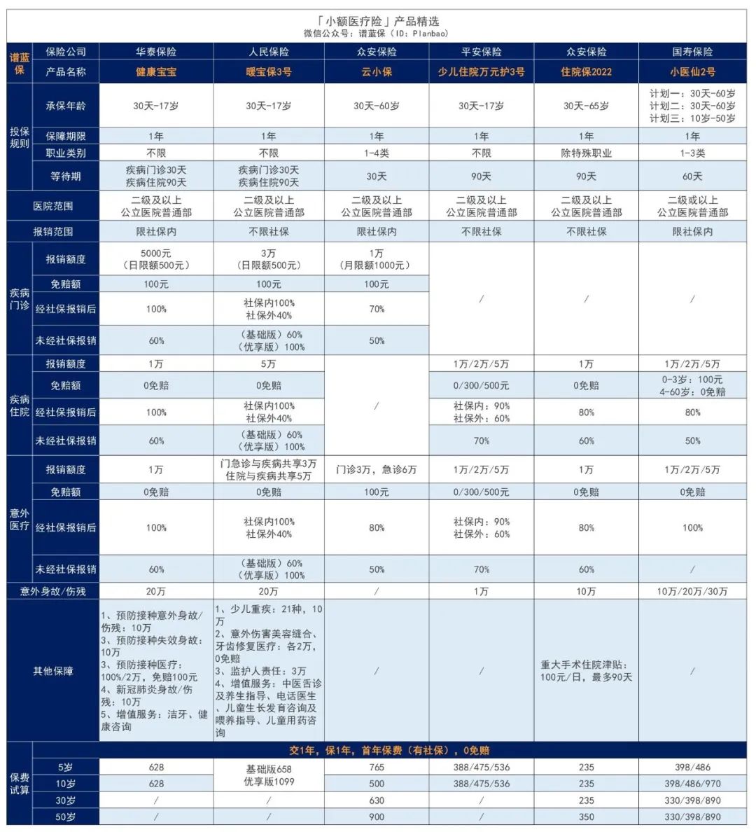 2024年6月医疗险榜单，每年几百元的保险，哪款好？插图16