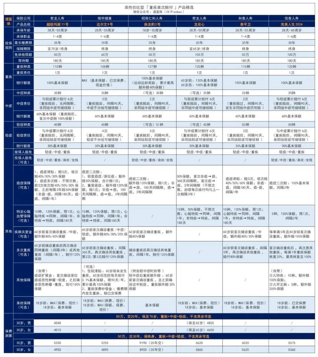 2024年8月热销重疾险榜单，哪款性价比高？插图2