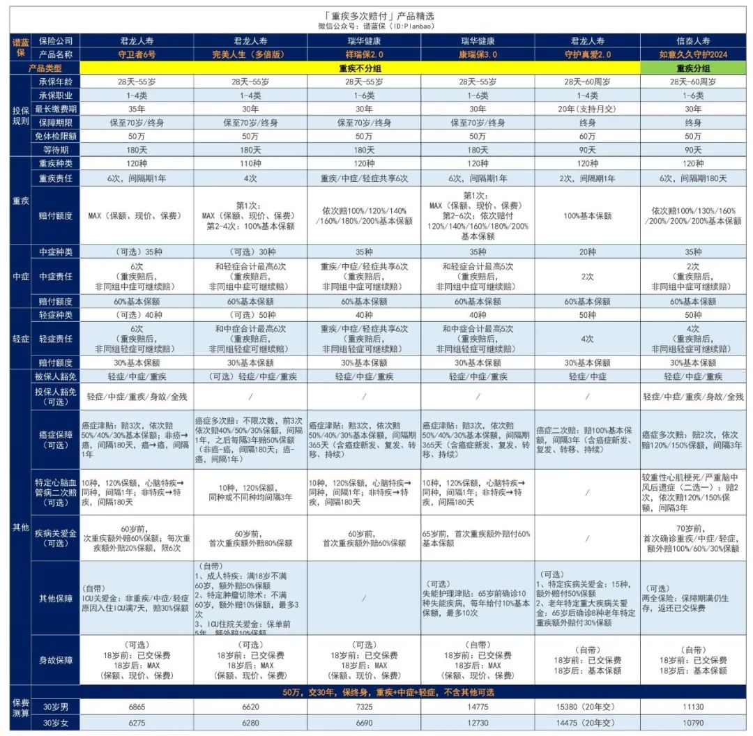 2024年8月热销重疾险榜单，哪款性价比高？插图12