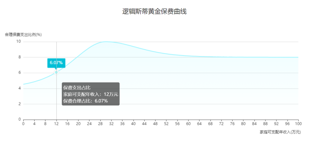 年收入10万的家庭，怎么配置保险划算？插图10