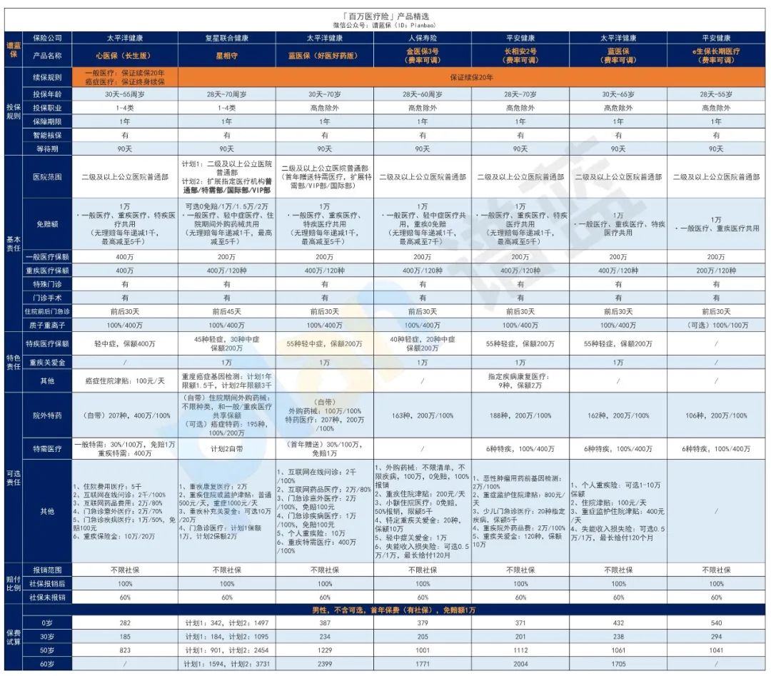 2025年5月医疗险榜单，每年几百元的保险，哪款好？插图2