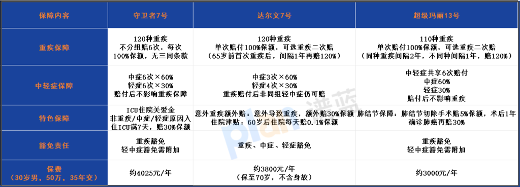 2025保至70岁重疾险推荐：超级玛丽13号癌症保障强，守卫者7号多次赔！插图2