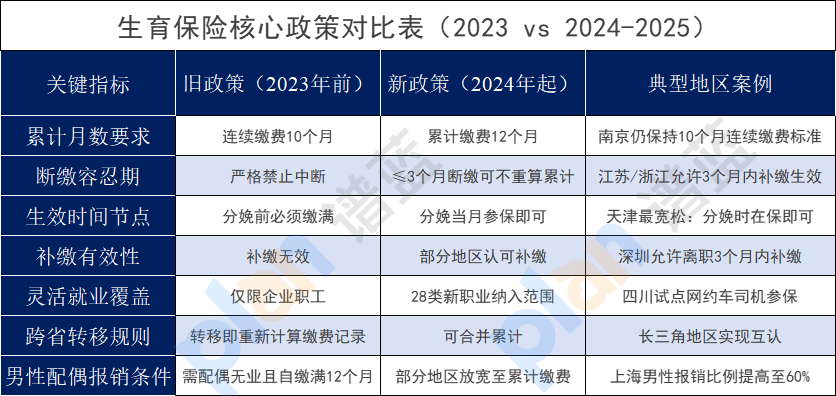 产前断缴=生育费用自己掏？这些新规能救急！插图2