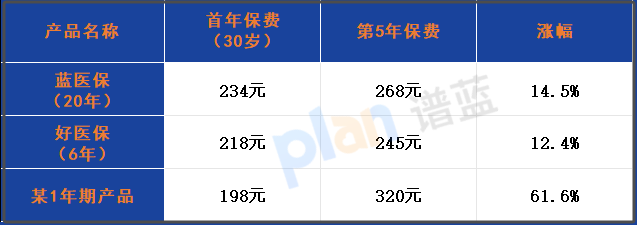三类 “保证续保” 竟是文字游戏？2025年医疗险续保投诉率62.3%的避坑指南插图2