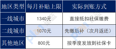 社保补贴怎么领？2025年这些人每月最高可拿1340元！插图2