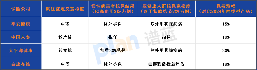 2025健康险新规既往症定义变了！带病投保、慢性病患者投保策略全解析插图2