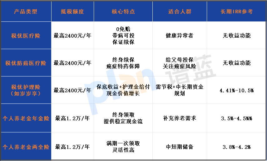 税优健康险 + 个人养老金叠加抵税，三步轻松退税必看！插图2
