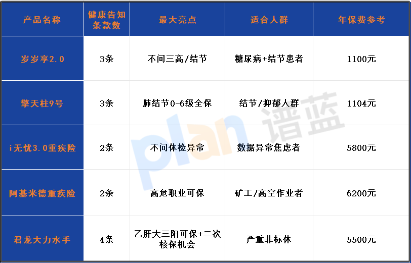 肺结节/甲状腺结节买保险攻略2025：这3款产品不问结节直接保！插图2