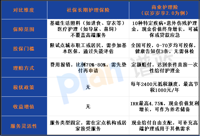 商业护理险优势在哪？对比社保第六险，这4点你必须知道！插图2