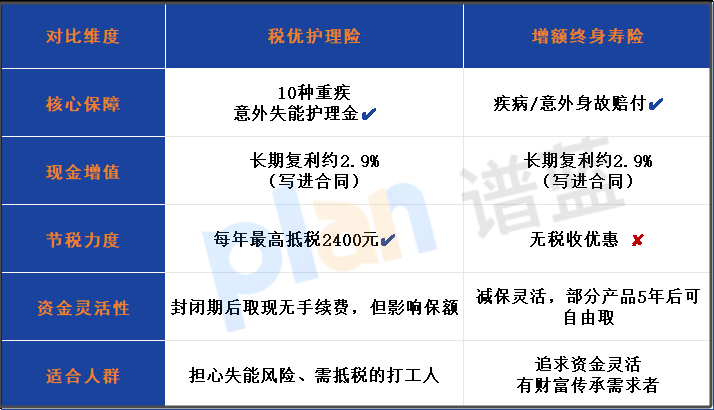 税优护理险 VS 增额终身寿险：2025养老规划终极PK，这样选钱多又安心！