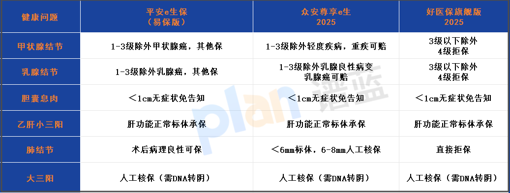 2025带病投保全攻略：结节/息肉/乙肝这样操作不踩坑！