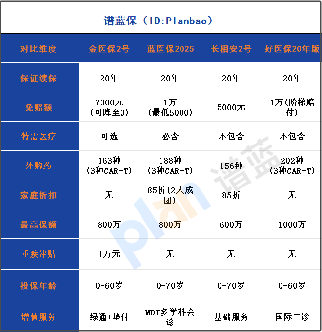2025年最值得买的长期百万医疗险测评：20年续保+0免赔+特需医疗全解析插图2