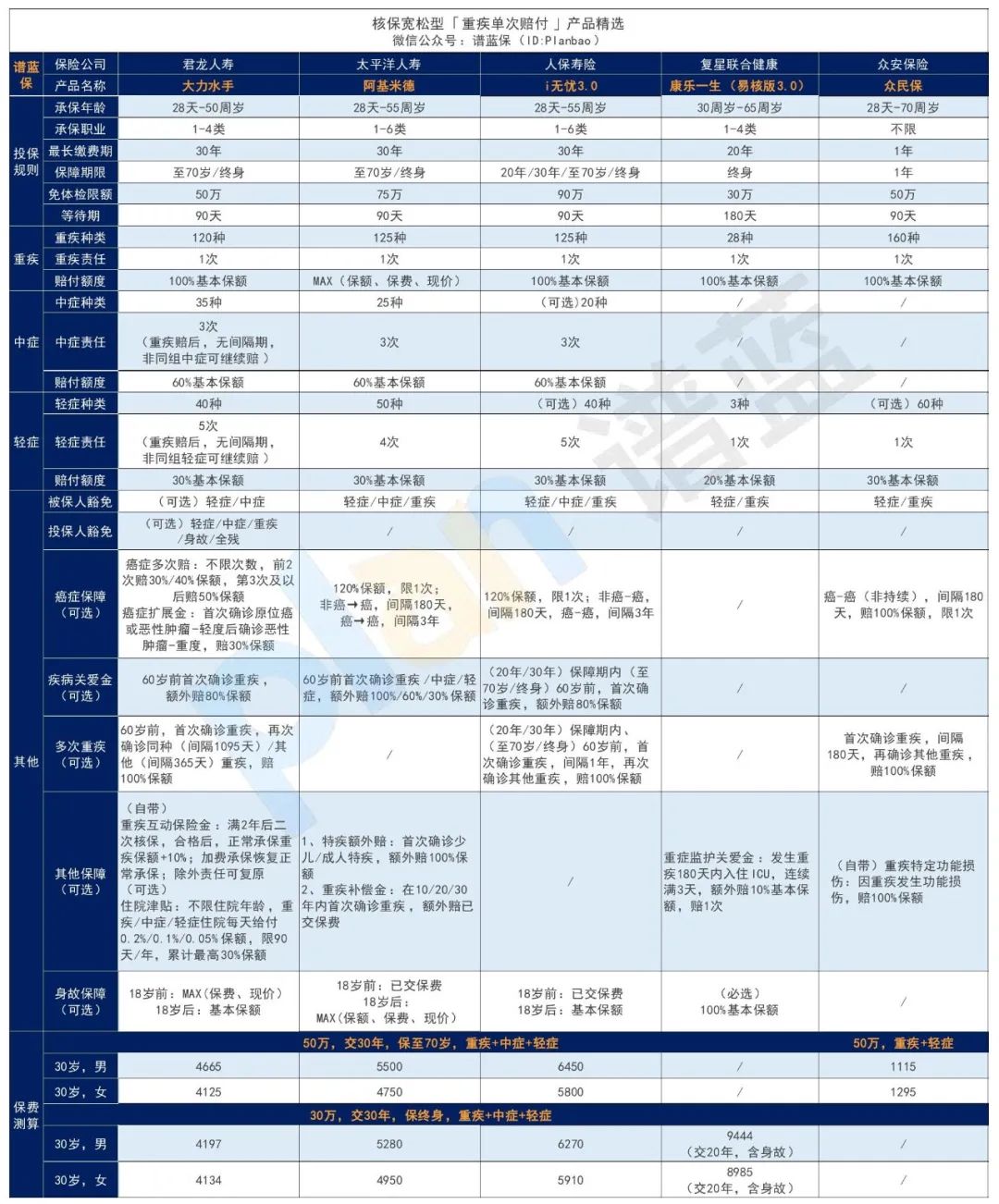 2025年6月热销重疾险榜单，哪款性价比高？插图8