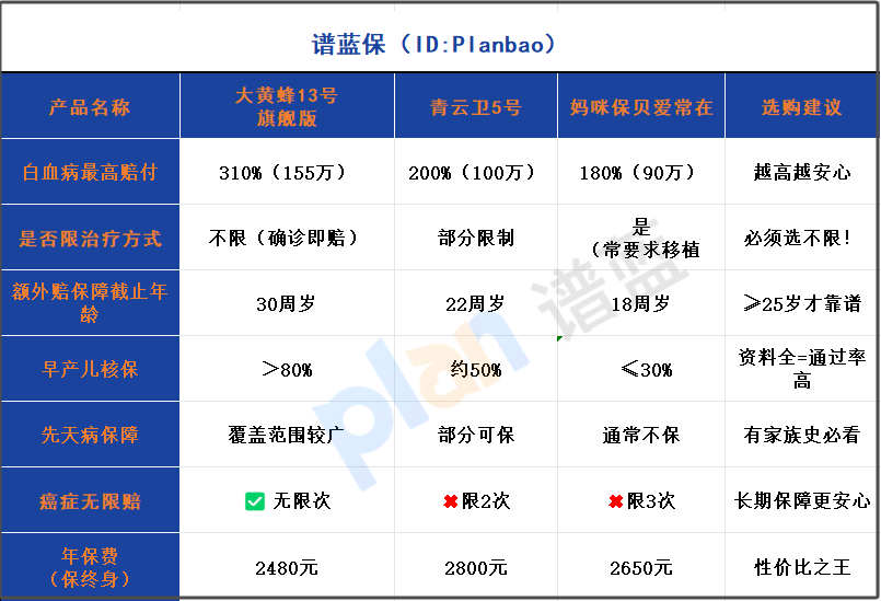 白血病双倍赔付藏雷！2025投保避坑指南：确诊不赔的3大隐藏条款必看插图1