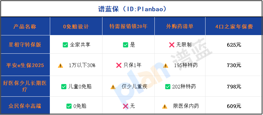 2025家庭医疗险避坑秘籍：应对DRG，0免赔、特需报销与外购药全攻略插图2