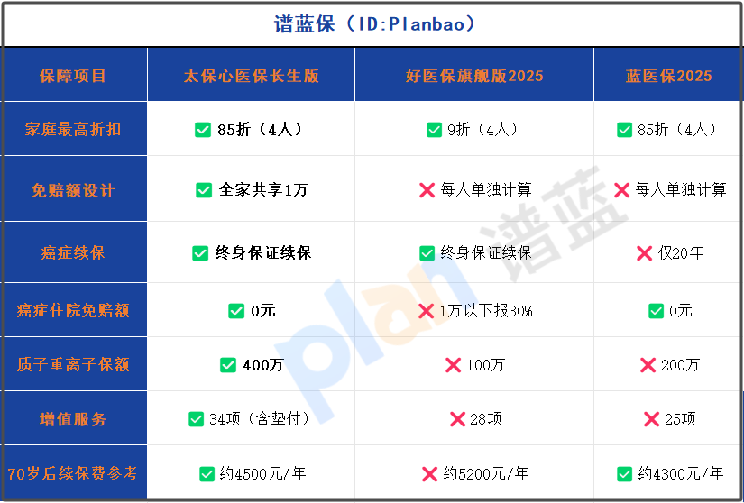 家庭投保省更多！共享免赔+癌症终身续保，2025医疗险怎么选？插图2