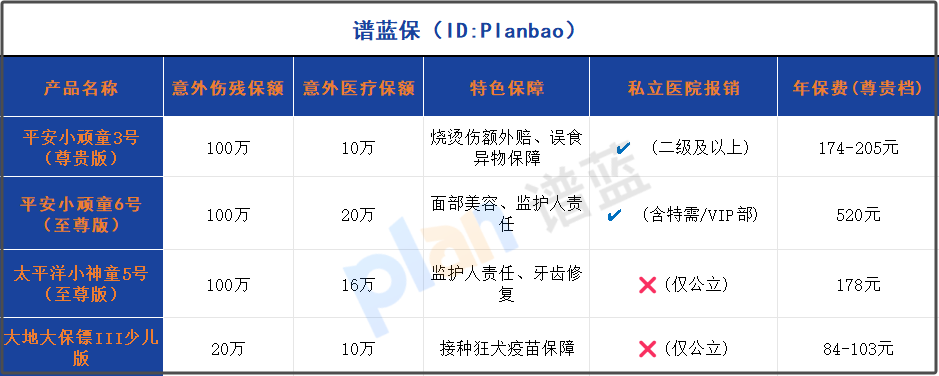 2025少儿意外险高保额榜单，百万伤残保障成新趋势！插图2